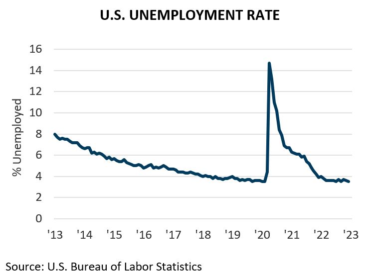 Economy at a Glance January 2023